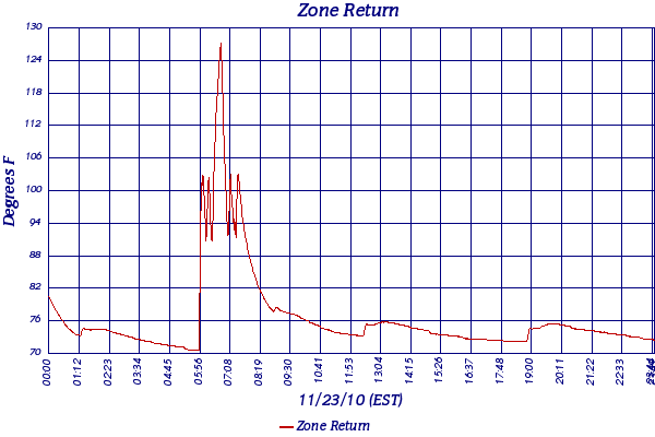 Zone Return