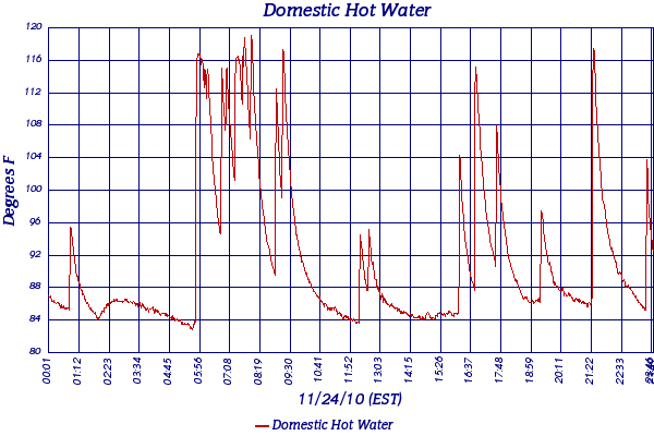 Domestic Hot Water