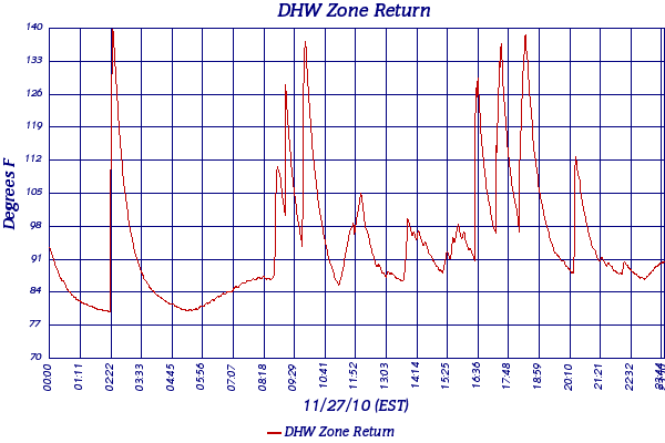 DHW Zone Return