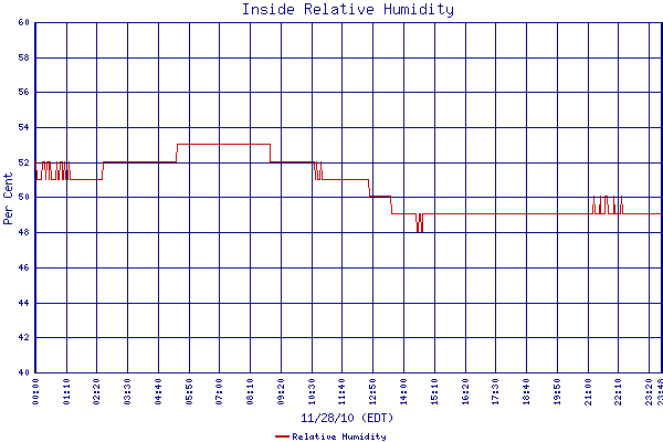 Relative Humidity