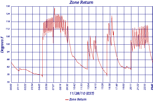 Zone Return