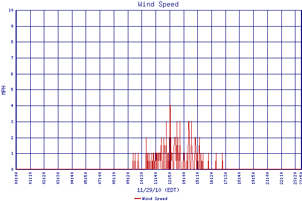 Wind Speed