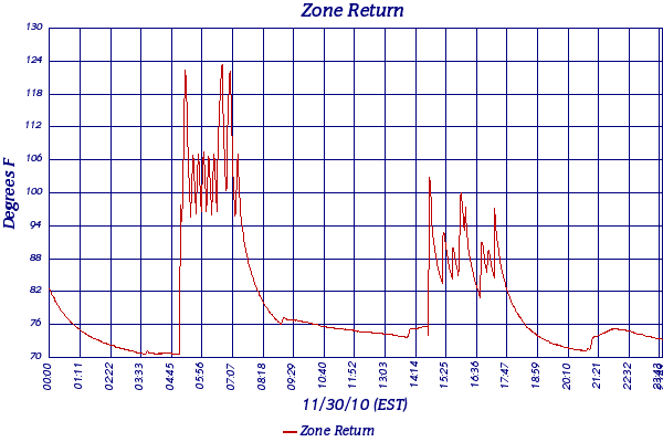 Zone Return
