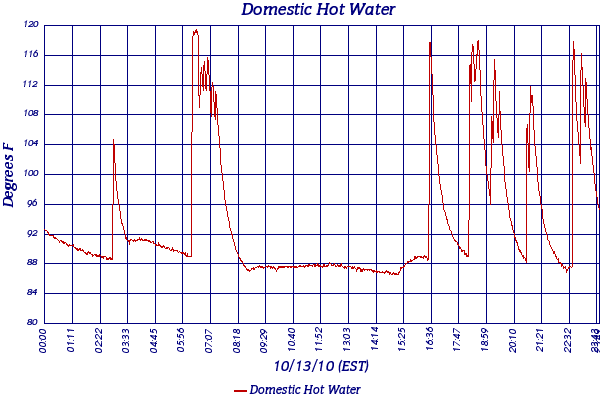 Domestic Hot Water