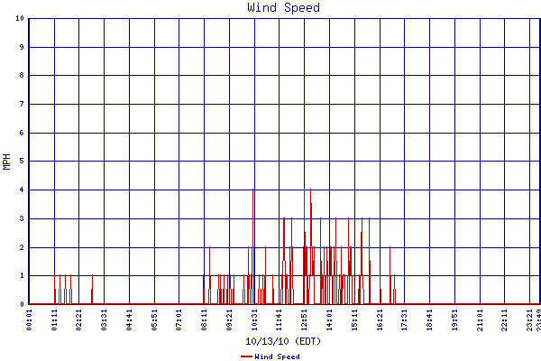 Wind Speed
