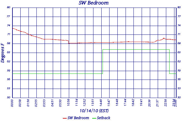 SW Bedroom