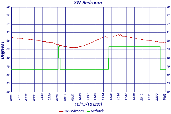 SW Bedroom