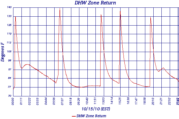 DHW Zone Return