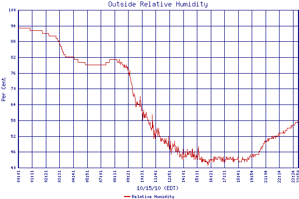 Relative Humidity