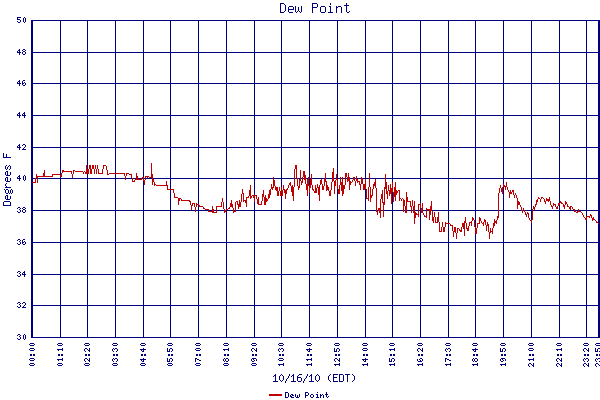Dew Point