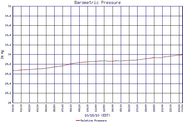 Relative Pressure