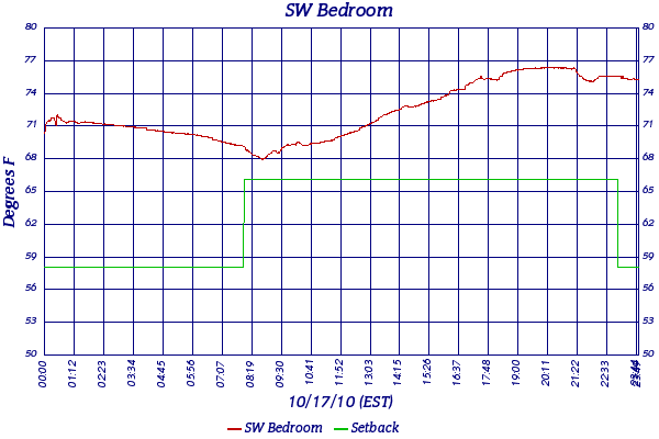 SW Bedroom
