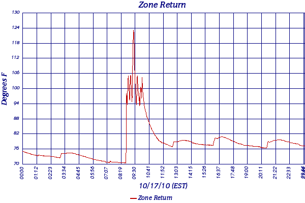 Zone Return