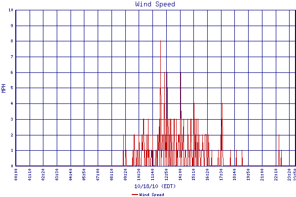 Wind Speed