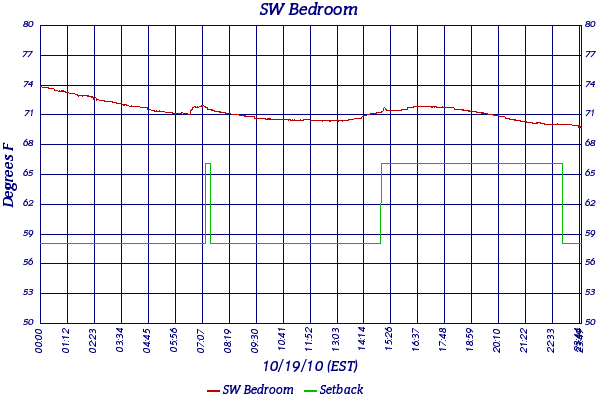 SW Bedroom