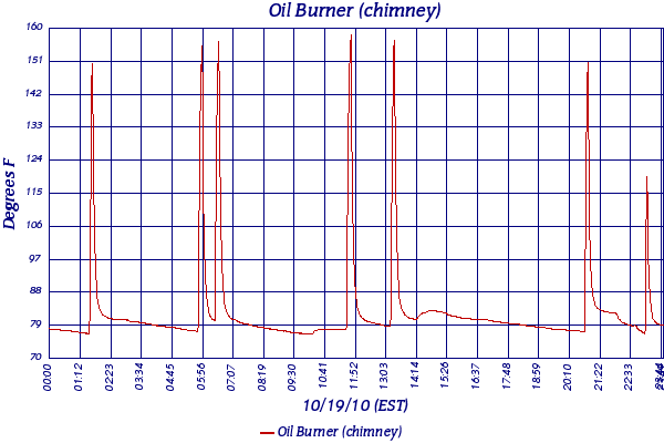 Oil Burner (chimney)