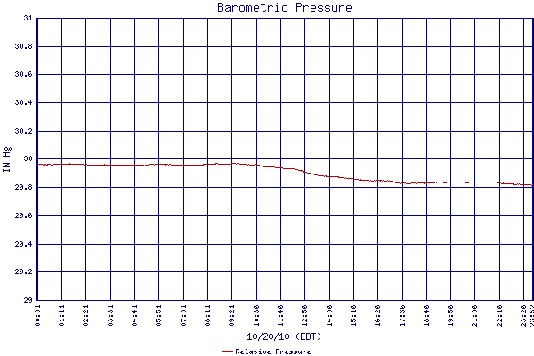 Relative Pressure