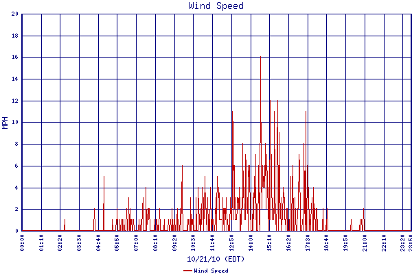 Wind Speed