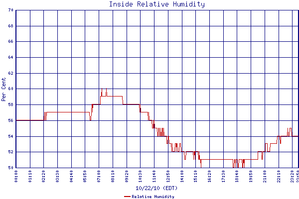 Relative Humidity