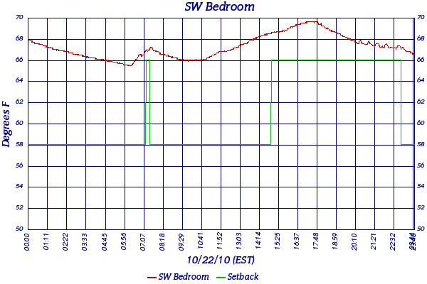 SW Bedroom