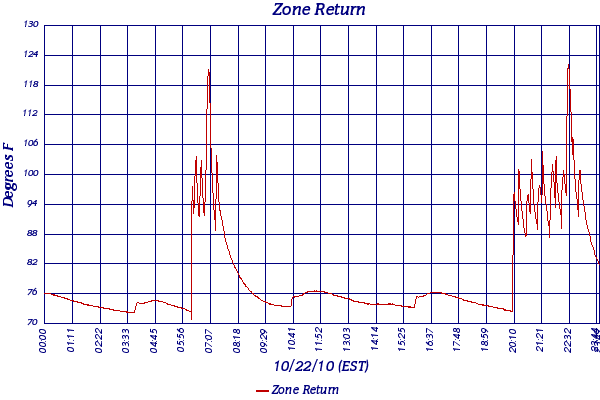 Zone Return