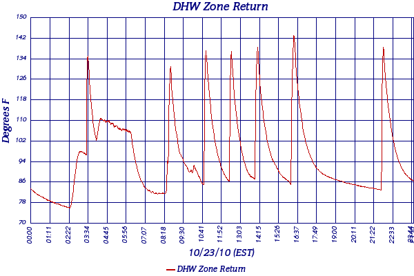 DHW Zone Return