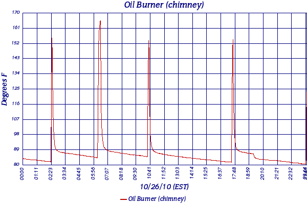 Oil Burner (chimney)