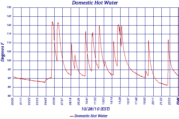 Domestic Hot Water
