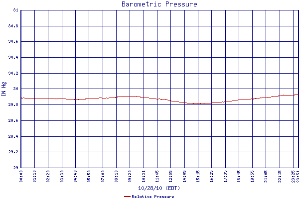 Relative Pressure