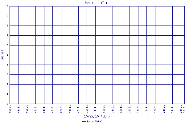 Rain Total