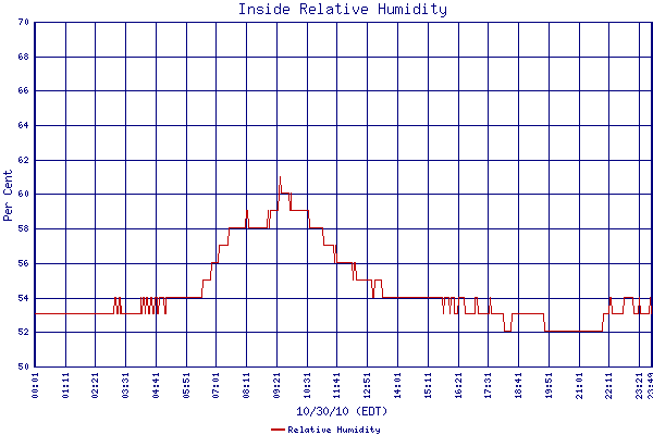 Relative Humidity