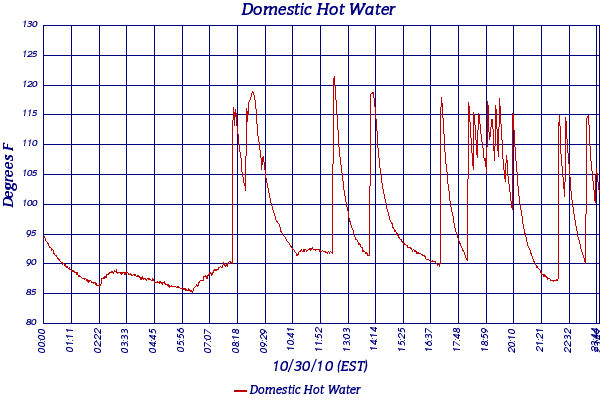 Domestic Hot Water