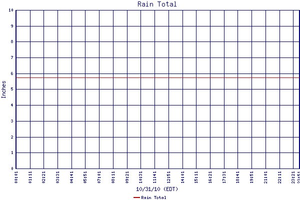 Rain Total