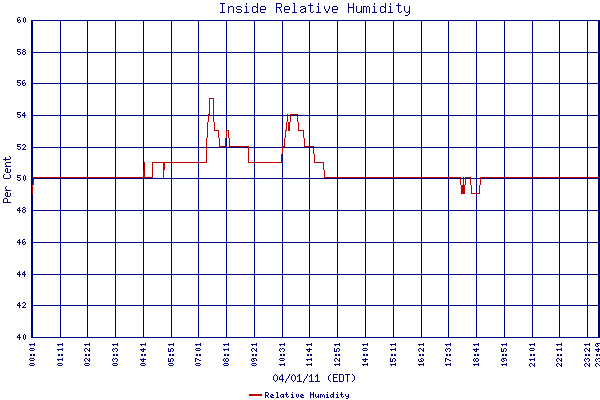 Relative Humidity