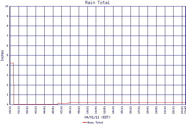Rain Total