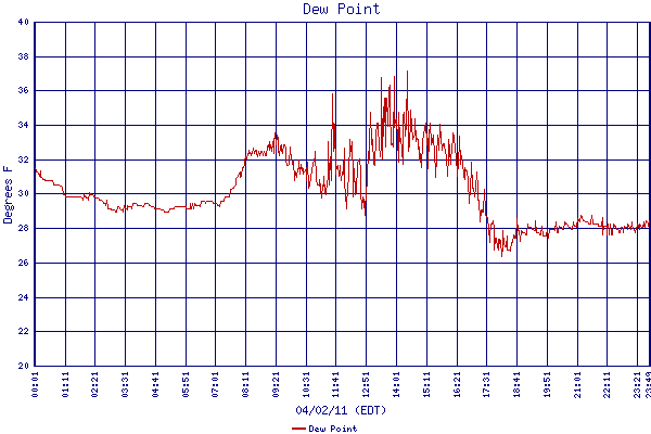 Dew Point