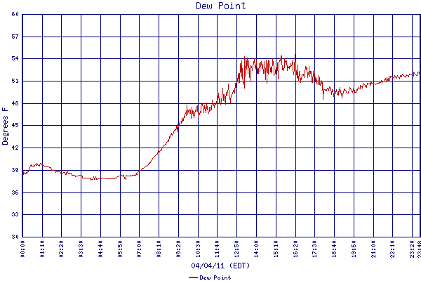 Dew Point
