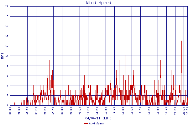 Wind Speed