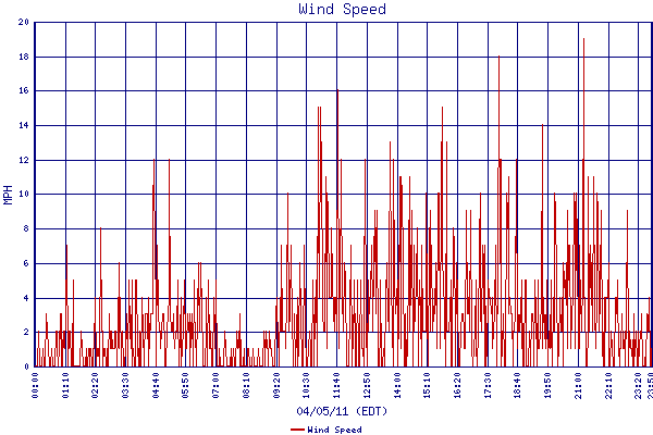 Wind Speed
