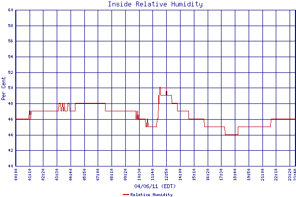 Relative Humidity