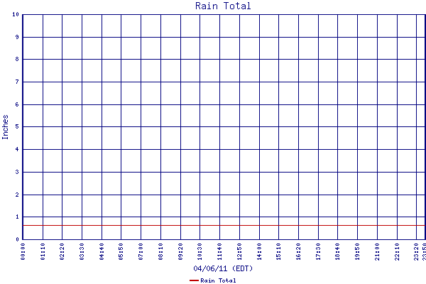 Rain Total