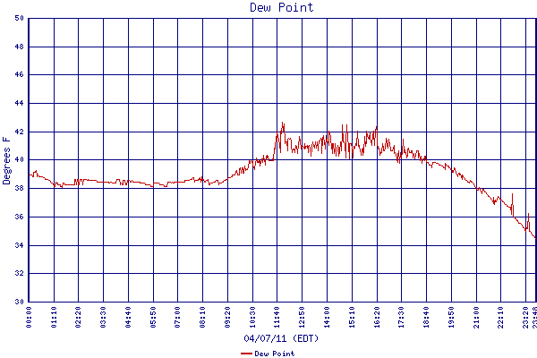 Dew Point