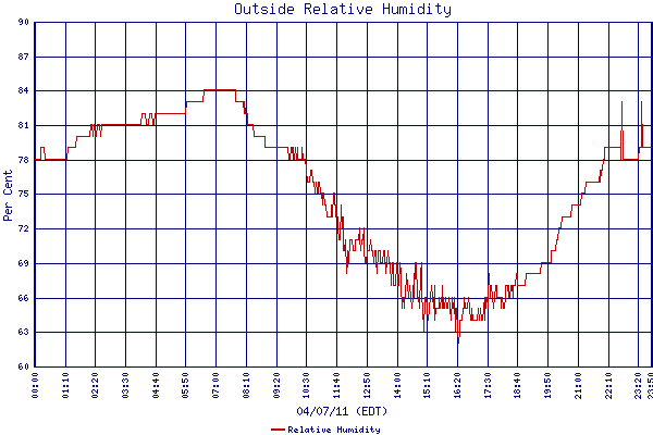 Relative Humidity