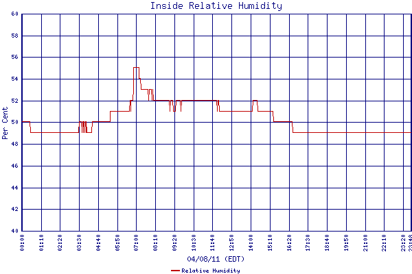 Relative Humidity