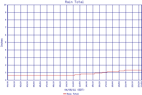 Rain Total