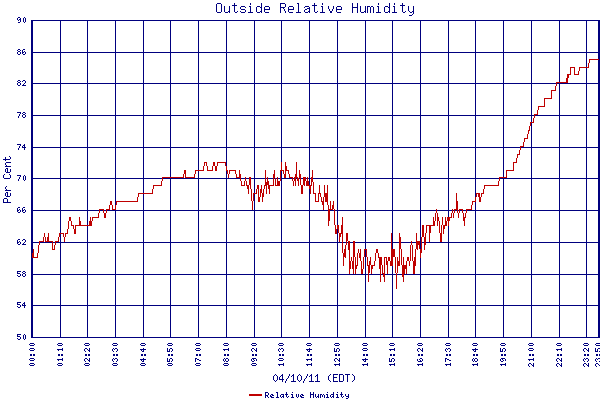 Relative Humidity