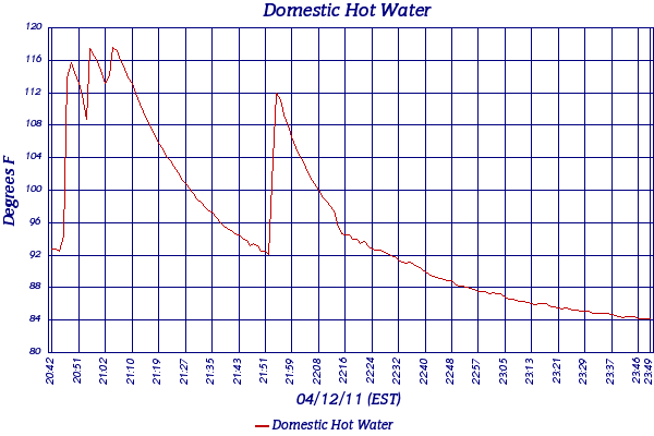 Domestic Hot Water