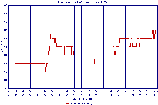 Relative Humidity