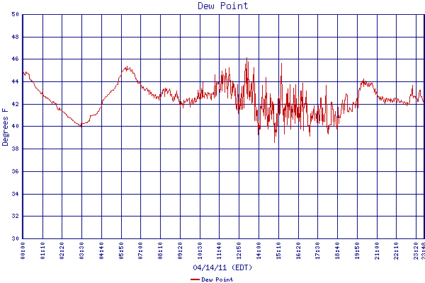 Dew Point