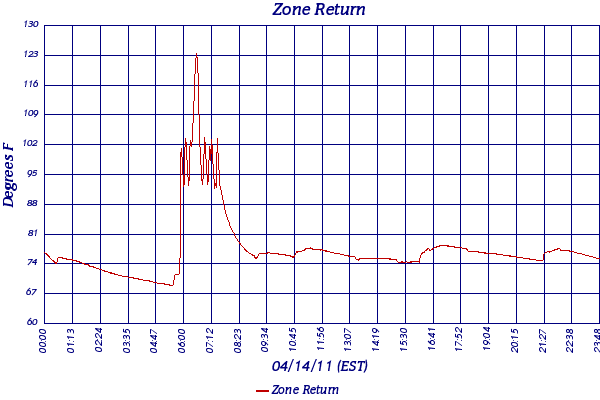 Zone Return